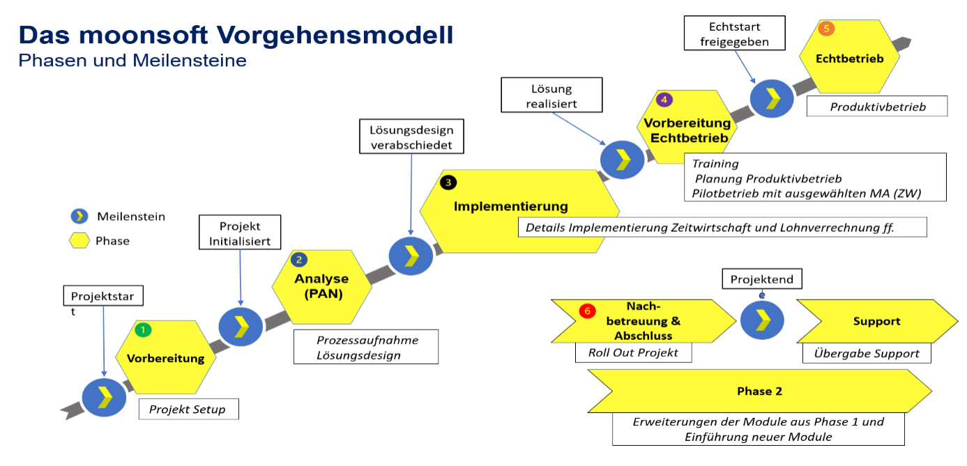 Projektablauf Diagramm